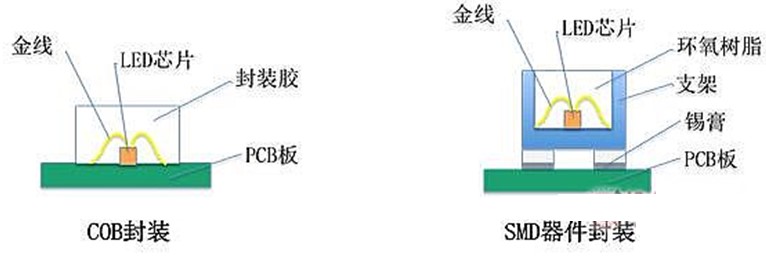 COB封裝及SMD封裝技術(shù)對比