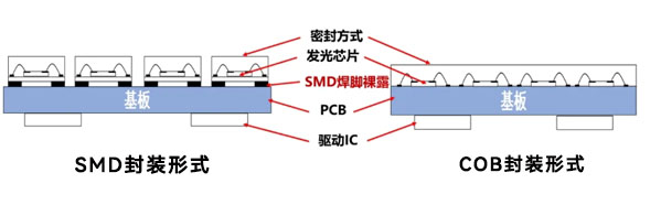 GOB顯示屏和COB顯示屏哪個(gè)好？